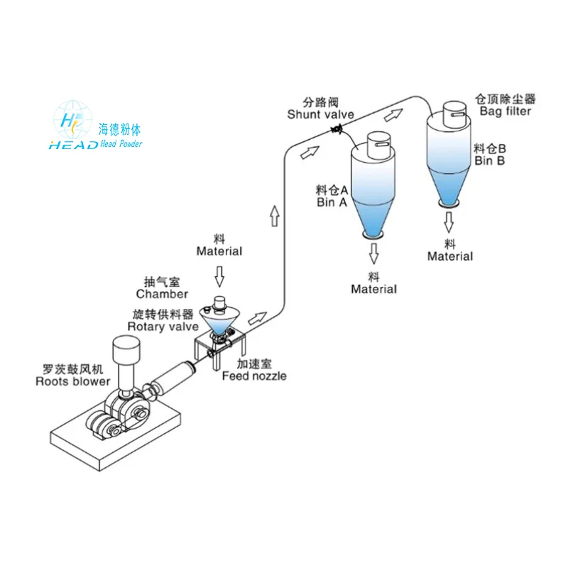 Studi Kasus Proyek Pengangkutan Pneumatik Fase Padat untuk Katalis di Perusahaan Petrokimia di Karamay, Xinjiang Studi Kasus Proyek Pengangkutan Pneumatik Fase Padat untuk Katalis di Perusahaan Petrokimia di Karamay, Xinjiang