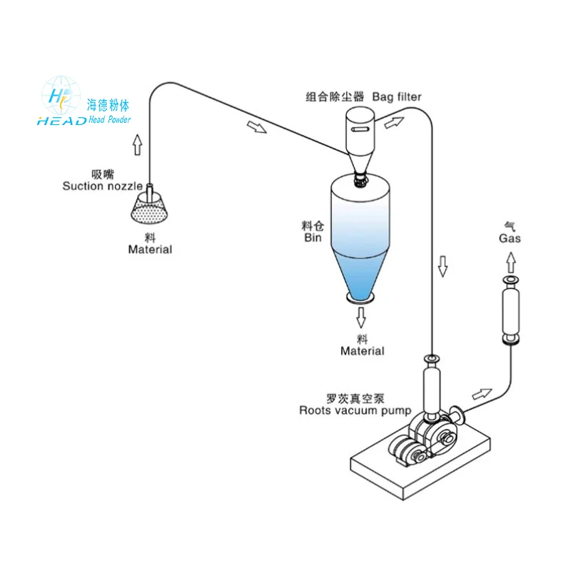 Studi Kasus Pengiriman Pneumatik Fase Padat dari Serbuk Mikro Silikon Kelas Elektronik untuk Perusahaan Semikonduktor di Shanghai